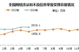 5场进8球！拜仁官方：凯恩当选11月最佳球员 获得56%的投票